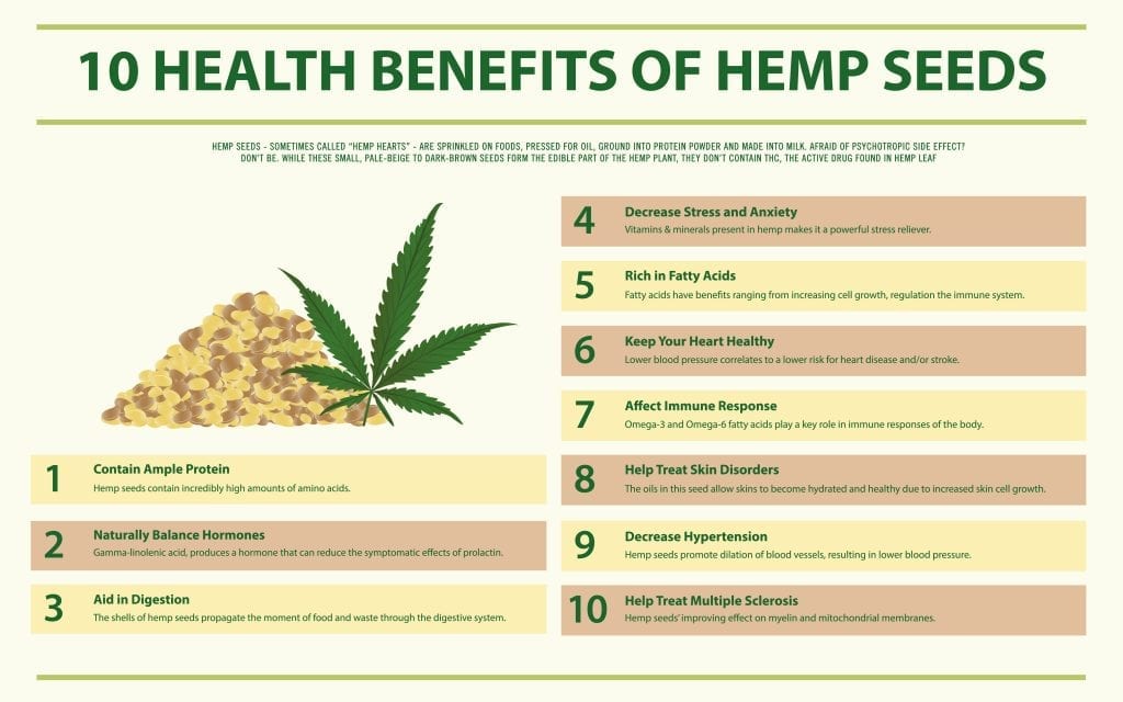 Health benefits of hemp oil